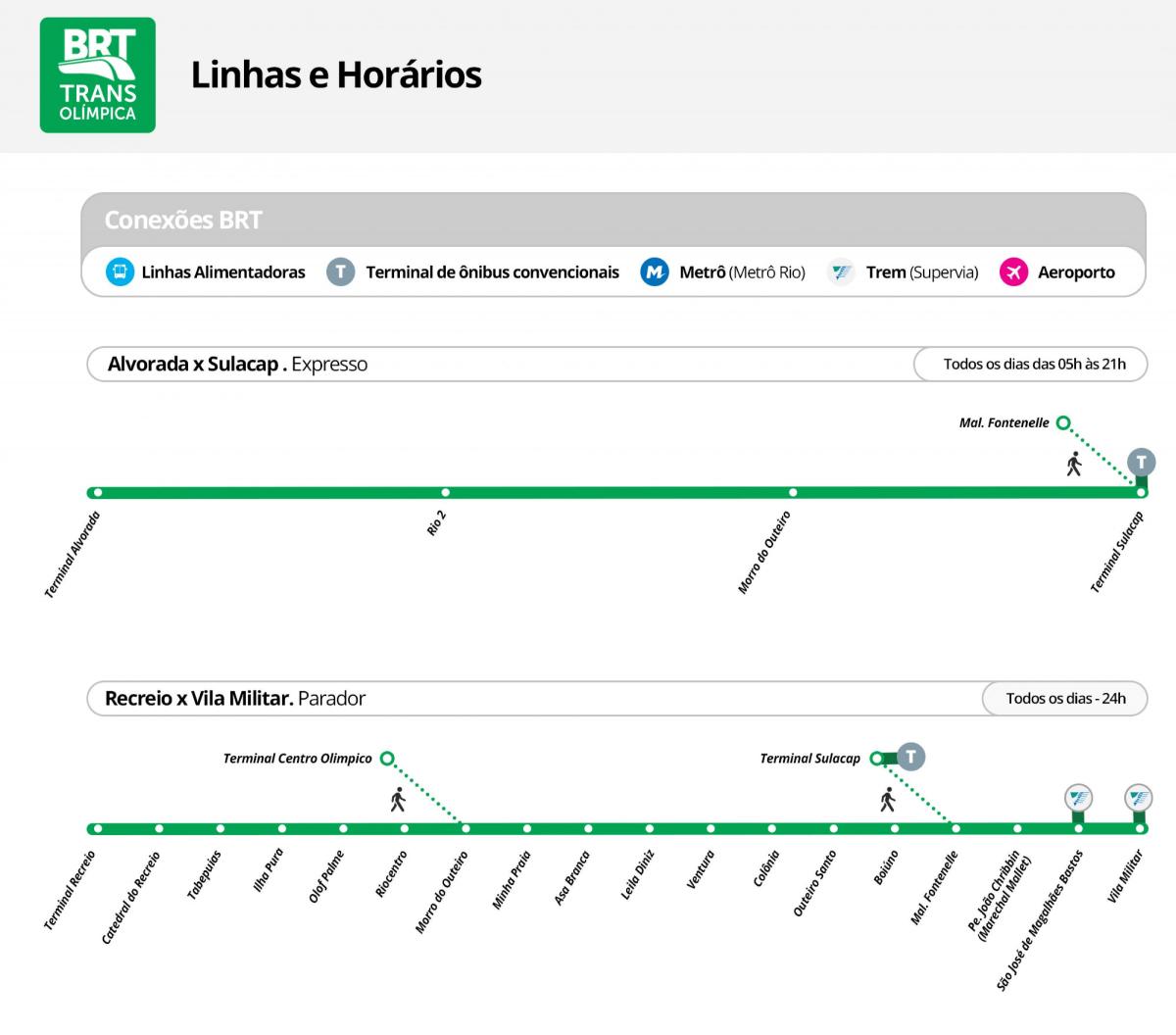 Mapa de BRT TransOlimpica - Estações