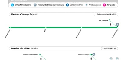 Mapa de BRT TransOlimpica - Estações